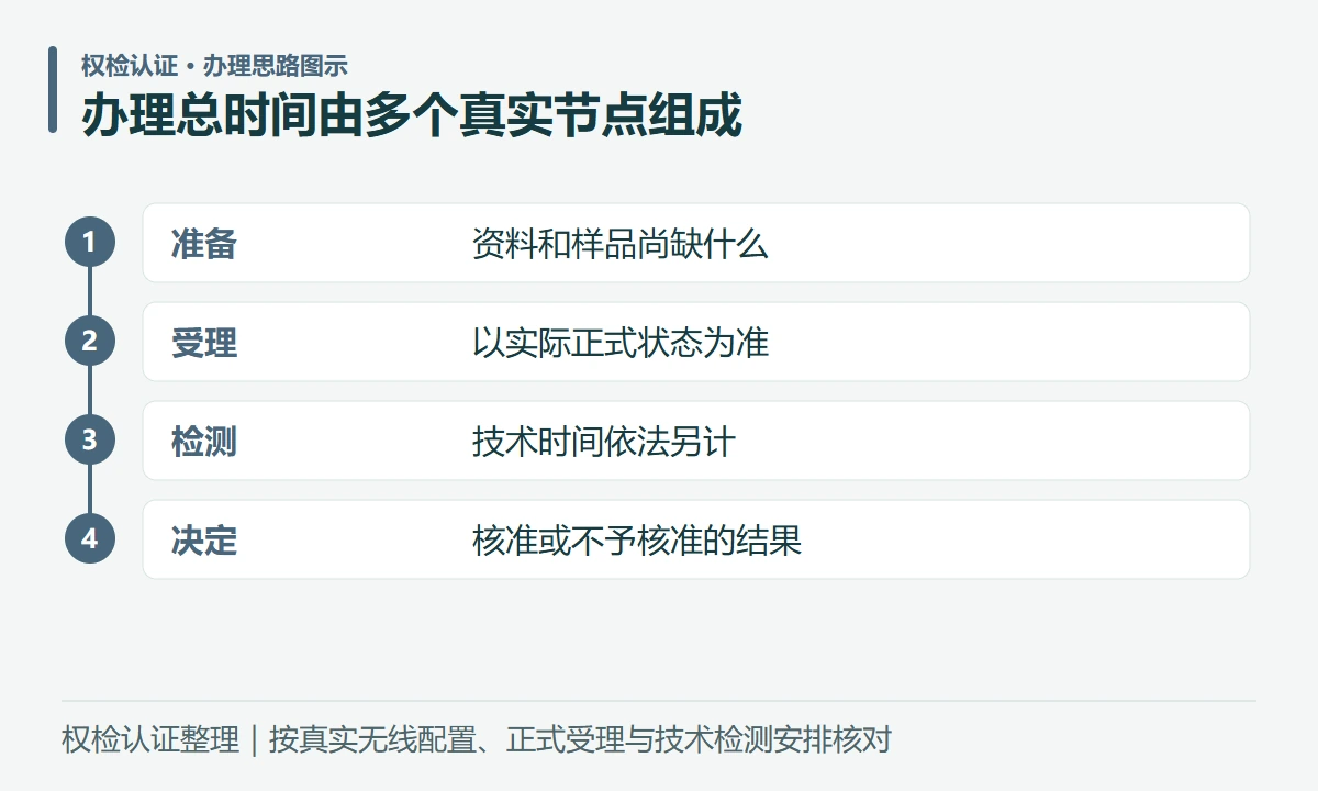 办理总时间由多个真实节点组成:准备,资料和样品尚缺什么;受理,以实际正式状态为准;检测,技术时间依法另计;决定,核准或不予核准的结果