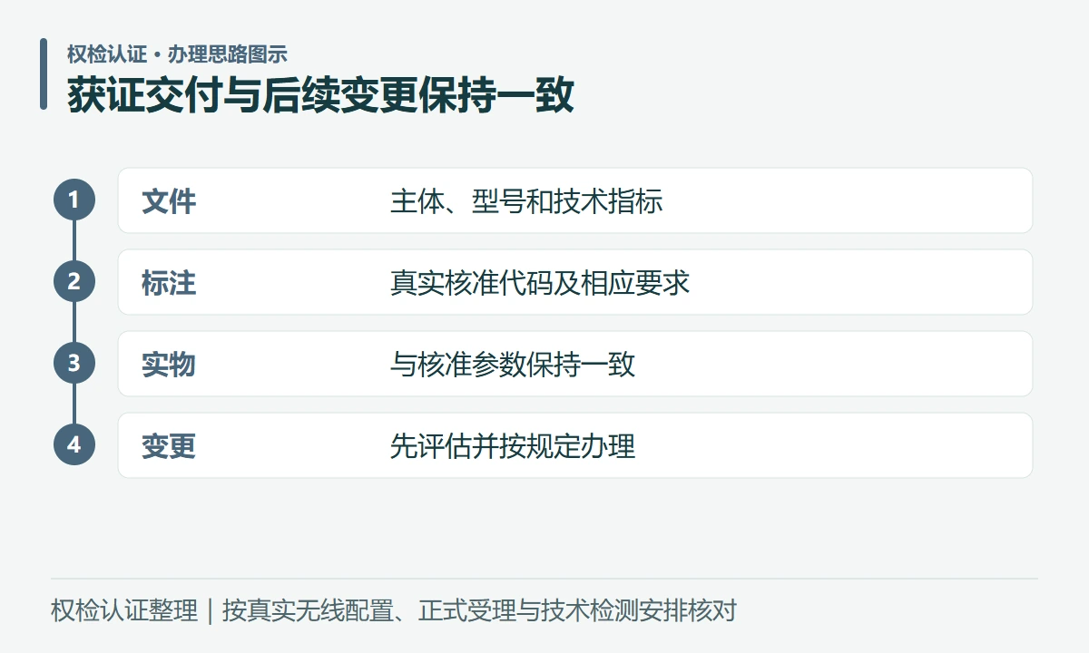 获证交付与后续变更保持一致:文件,主体、型号和技术指标;标注,真实核准代码及相应要求;实物,与核准参数保持一致;变更,先评估并按规定办理