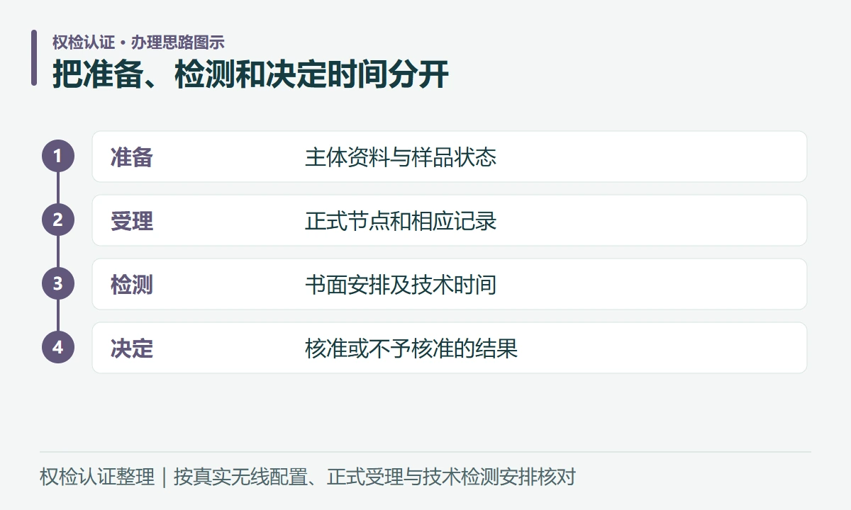 把准备、检测和决定时间分开:准备,主体资料与样品状态;受理,正式节点和相应记录;检测,书面安排及技术时间;决定,核准或不予核准的结果