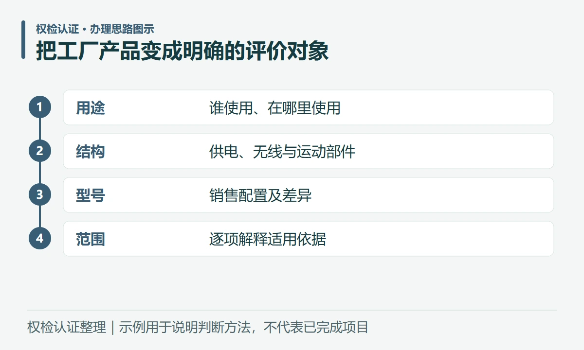 把工厂产品变成明确的评价对象:用途,谁使用、在哪里使用;结构,供电、无线与运动部件;型号,销售配置及差异;范围,逐项解释适用依据