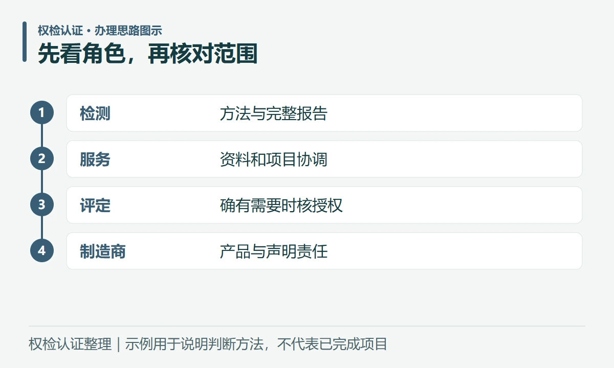 先看角色,再核对范围:检测,方法与完整报告;服务,资料和项目协调;评定,确有需要时核授权;制造商,产品与声明责任
