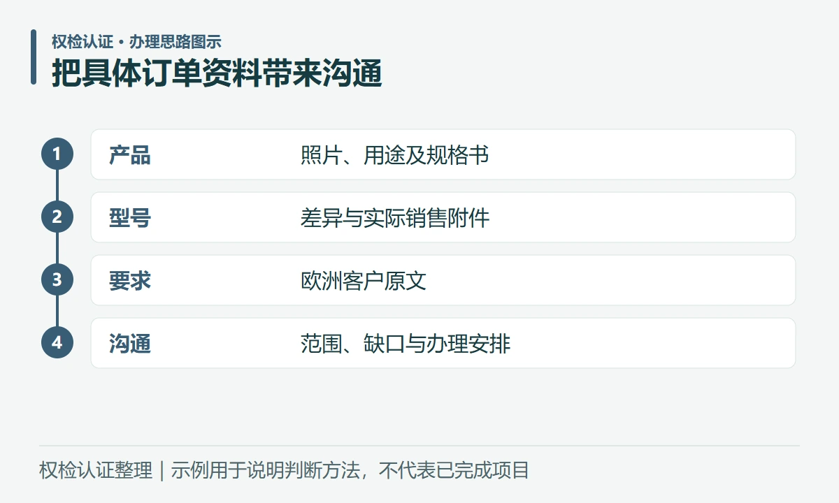 把具体订单资料带来沟通:产品,照片、用途及规格书;型号,差异与实际销售附件;要求,欧洲客户原文;沟通,范围、缺口与办理安排