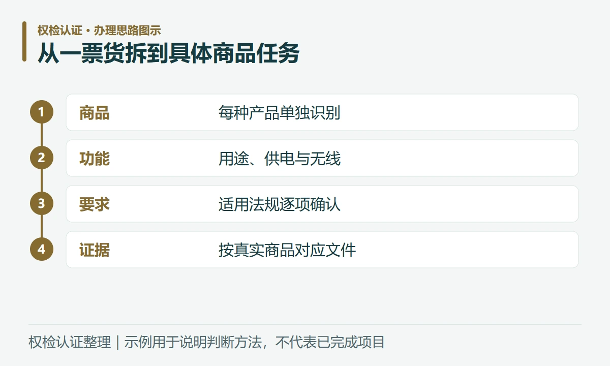 从一票货拆到具体商品任务:商品,每种产品单独识别;功能,用途、供电与无线;要求,适用法规逐项确认;证据,按真实商品对应文件