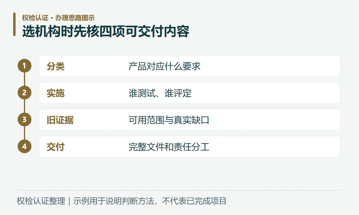 选机构时先核四项可交付内容:分类,产品对应什么要求;实施,谁测试、谁评定;旧证据,可用范围与真实缺口;交付,完整文件和责任分工