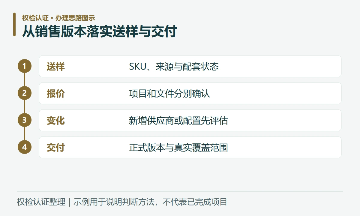 从销售版本落实送样与交付:送样,SKU、来源与配套状态;报价,项目和文件分别确认;变化,新增供应商或配置先评估;交付,正式版本与真实覆盖范围