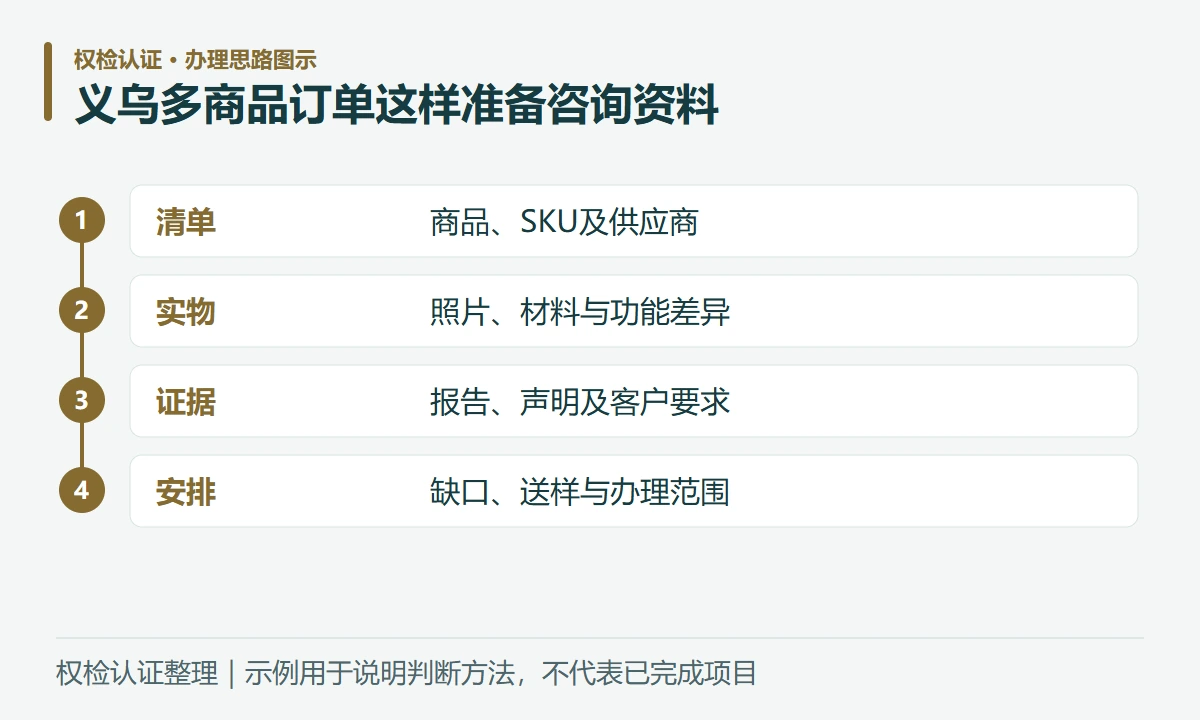 义乌多商品订单这样准备咨询资料:清单,商品、SKU及供应商;实物,照片、材料与功能差异;证据,报告、声明及客户要求;安排,缺口、送样与办理范围