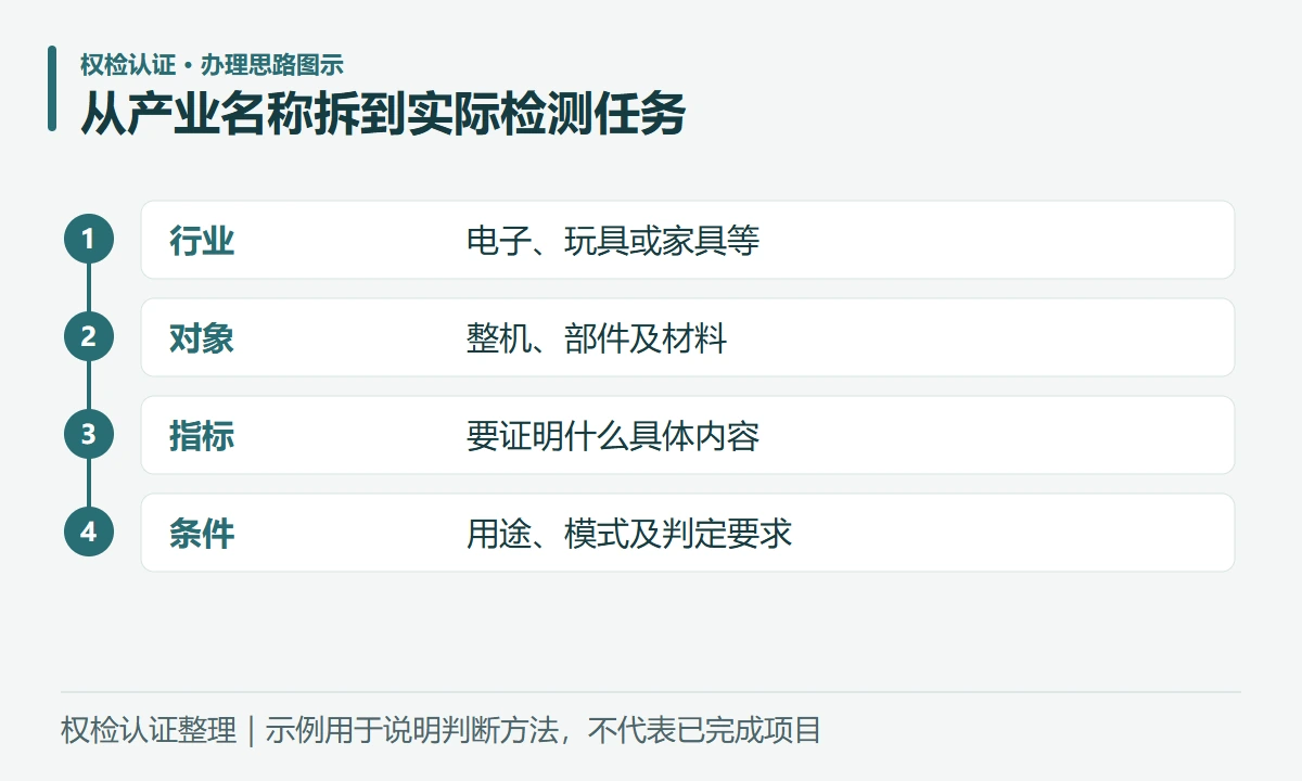 从产业名称拆到实际检测任务:行业,电子、玩具或家具等;对象,整机、部件及材料;指标,要证明什么具体内容;条件,用途、模式及判定要求