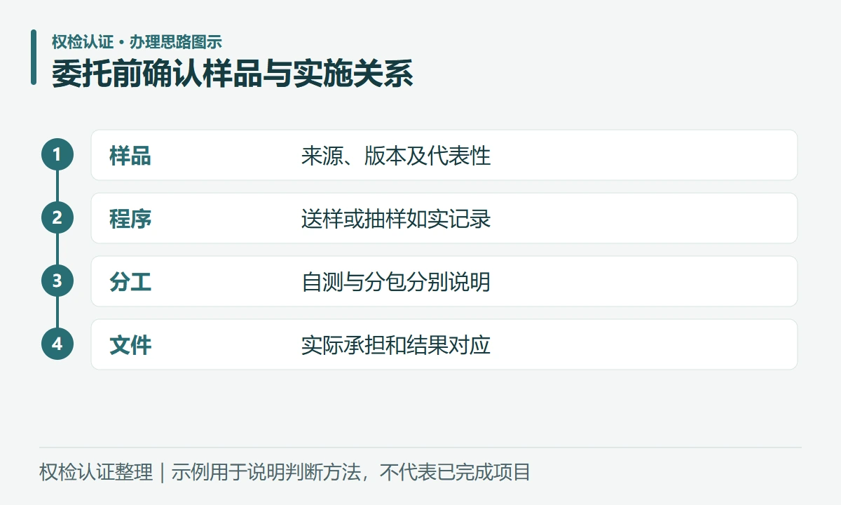 委托前确认样品与实施关系:样品,来源、版本及代表性;程序,送样或抽样如实记录;分工,自测与分包分别说明;文件,实际承担和结果对应