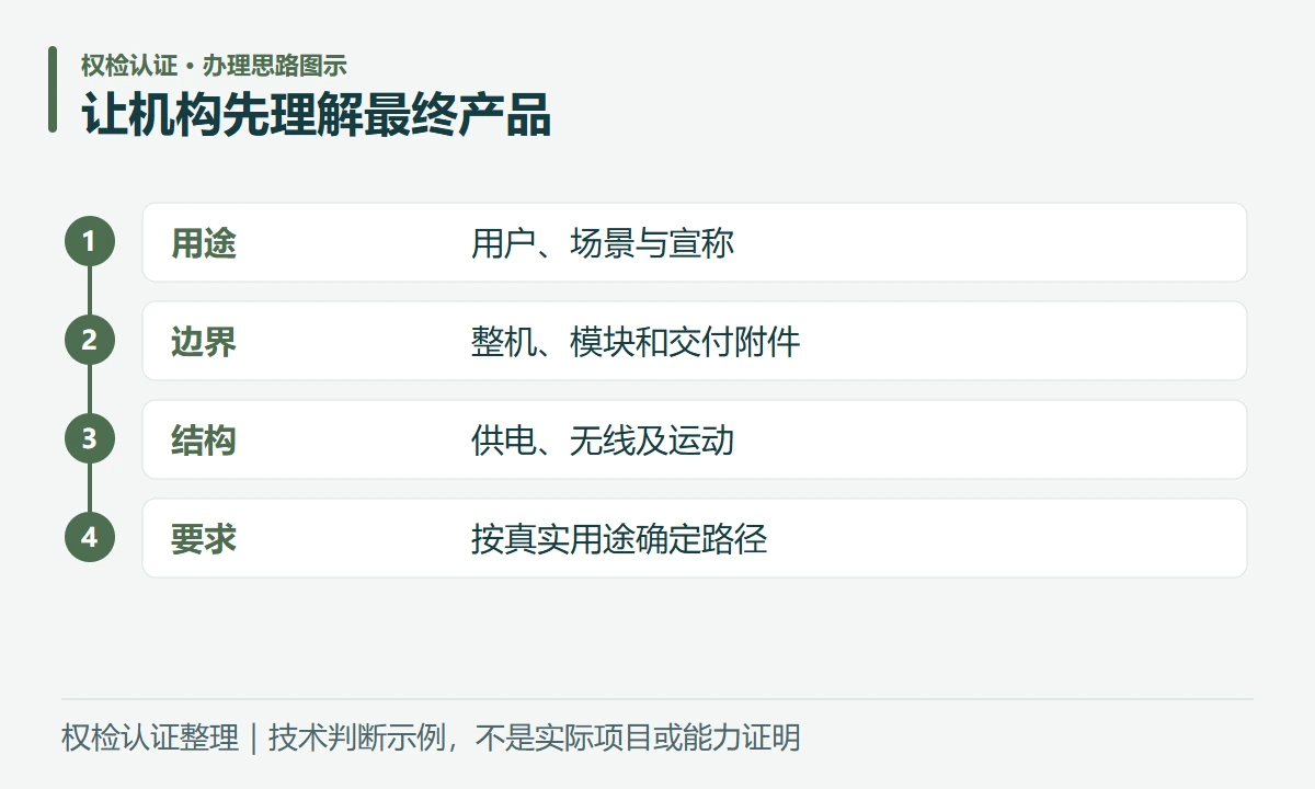 让机构先理解最终产品:用途,用户、场景与宣称;边界,整机、模块和交付附件;结构,供电、无线及运动;要求,按真实用途确定路径
