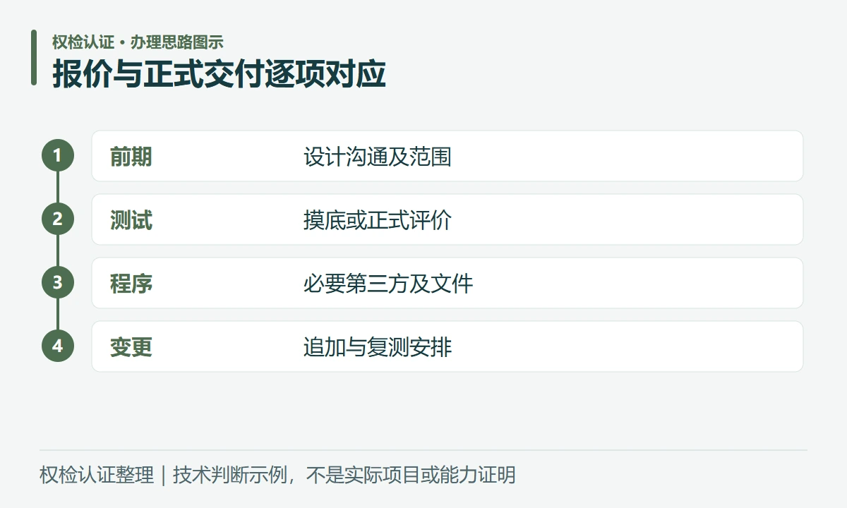 报价与正式交付逐项对应:前期,设计沟通及范围;测试,摸底或正式评价;程序,必要第三方及文件;变更,追加与复测安排