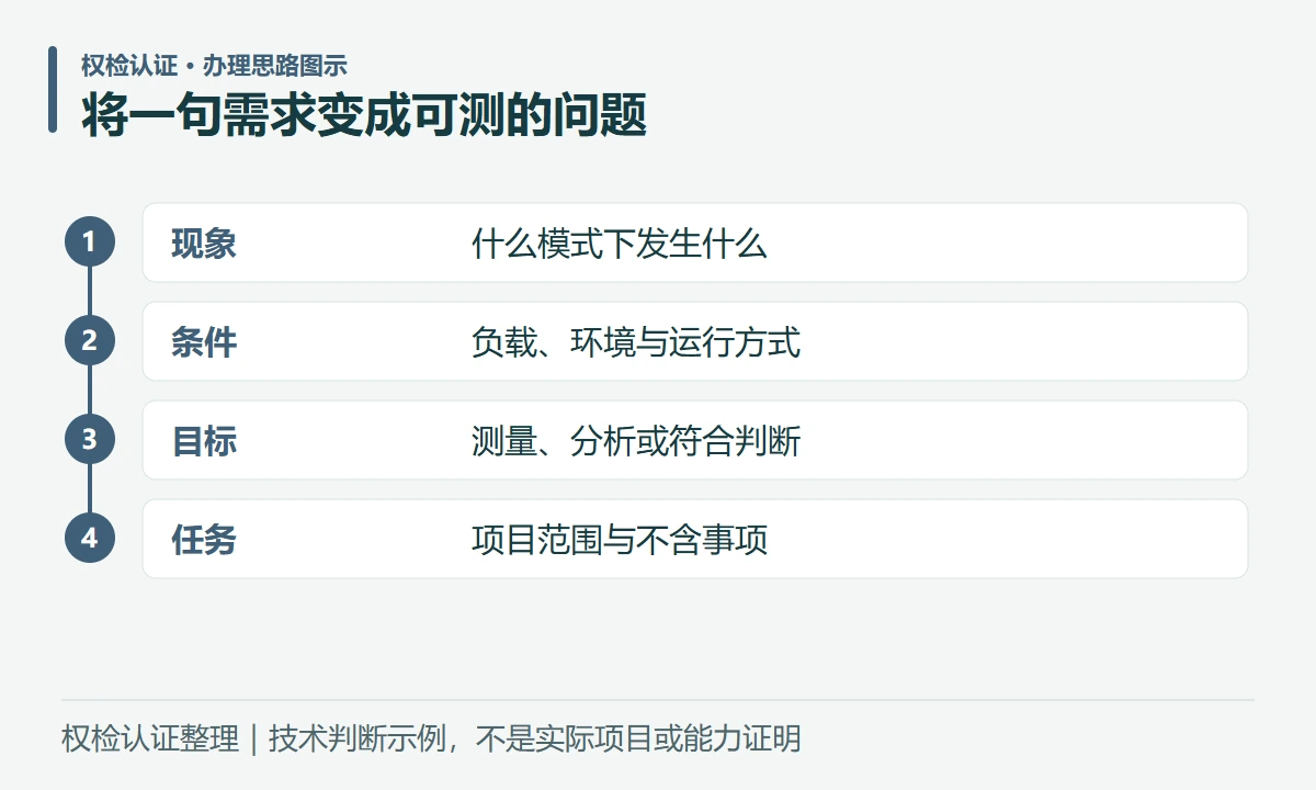 将一句需求变成可测的问题:现象,什么模式下发生什么;条件,负载、环境与运行方式;目标,测量、分析或符合判断;任务,项目范围与不含事项