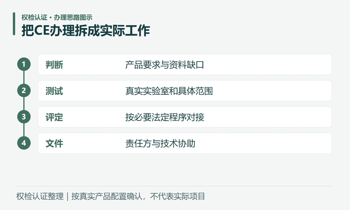 把CE办理拆成实际工作:判断,产品要求与资料缺口;测试,真实实验室和具体范围;评定,按必要法定程序对接;文件,责任方与技术协助