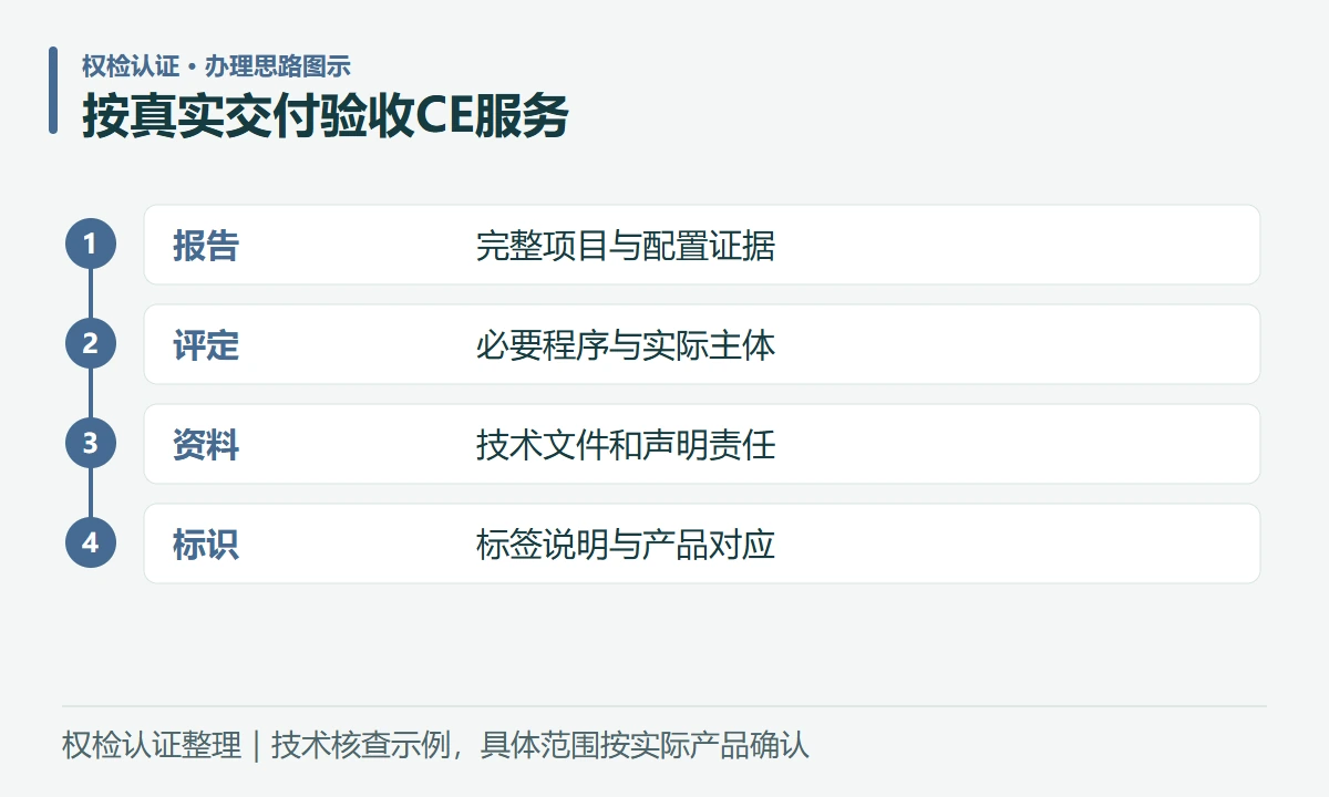 按真实交付验收CE服务:报告,完整项目与配置证据;评定,必要程序与实际主体;资料,技术文件和声明责任;标识,标签说明与产品对应