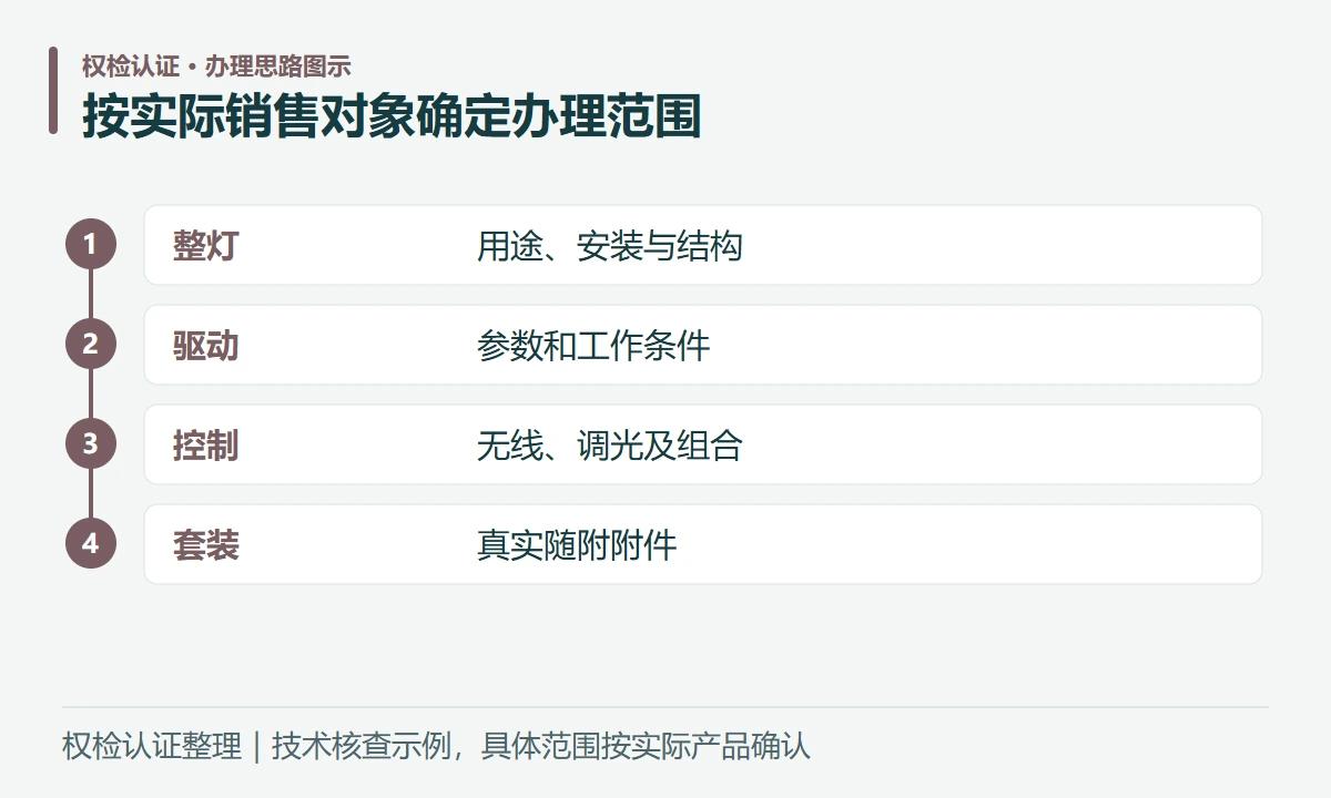 按实际销售对象确定办理范围:整灯,用途、安装与结构;驱动,参数和工作条件;控制,无线、调光及组合;套装,真实随附附件