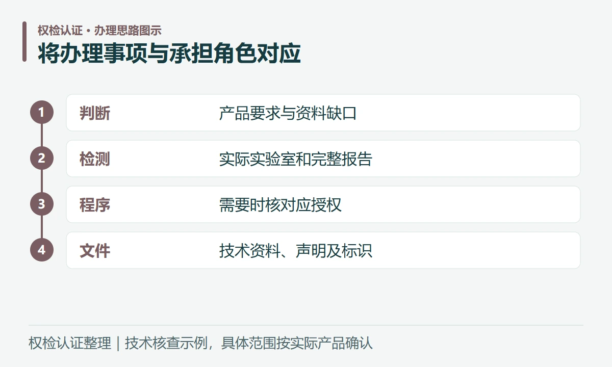 将办理事项与承担角色对应:判断,产品要求与资料缺口;检测,实际实验室和完整报告;程序,需要时核对应授权;文件,技术资料、声明及标识