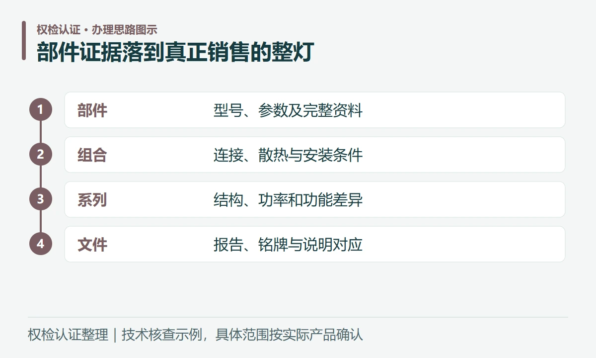 部件证据落到真正销售的整灯:部件,型号、参数及完整资料;组合,连接、散热与安装条件;系列,结构、功率和功能差异;文件,报告、铭牌与说明对应