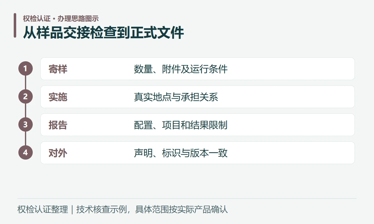 从样品交接检查到正式文件:寄样,数量、附件及运行条件;实施,真实地点与承担关系;报告,配置、项目和结果限制;对外,声明、标识与版本一致