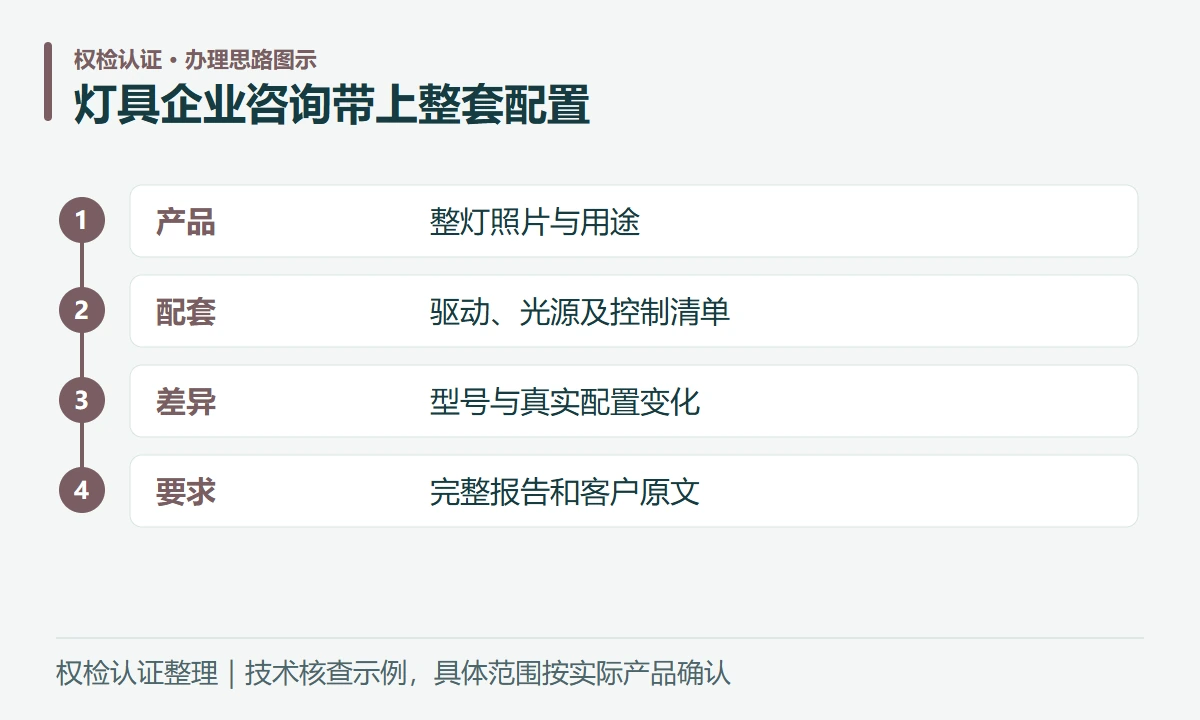 灯具企业咨询带上整套配置:产品,整灯照片与用途;配套,驱动、光源及控制清单;差异,型号与真实配置变化;要求,完整报告和客户原文