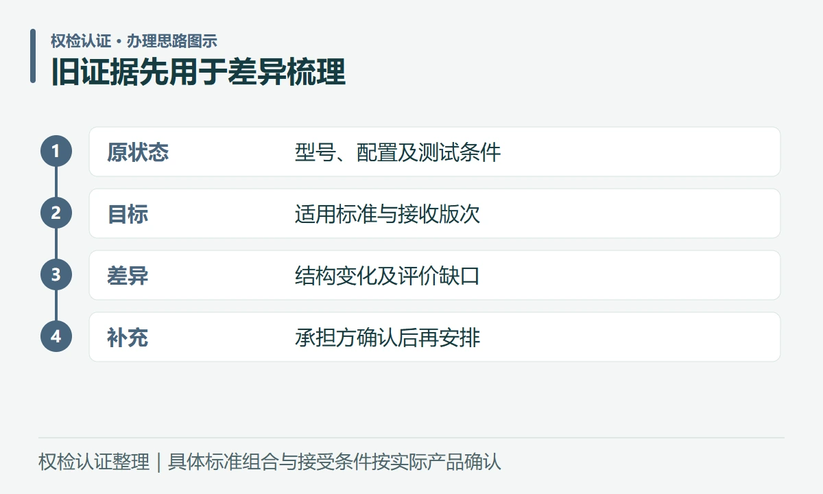 旧证据先用于差异梳理:原状态,型号、配置及测试条件;目标,适用标准与接收版次;差异,结构变化及评价缺口;补充,承担方确认后再安排