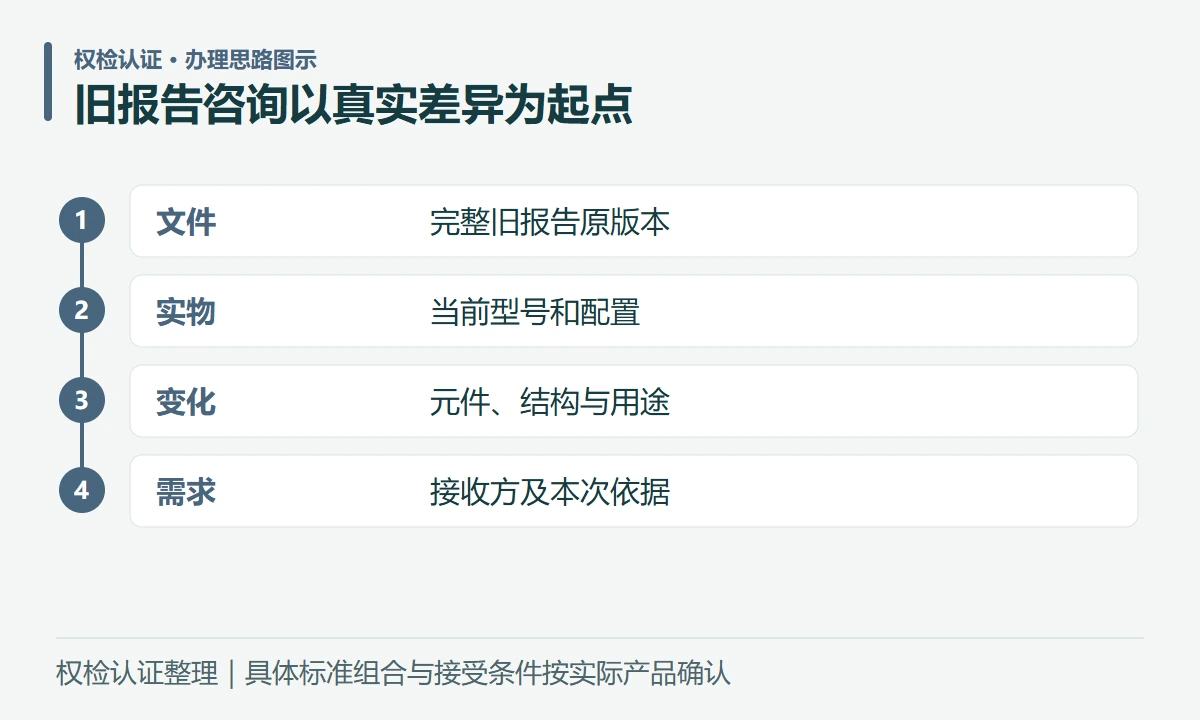 旧报告咨询以真实差异为起点:文件,完整旧报告原版本;实物,当前型号和配置;变化,元件、结构与用途;需求,接收方及本次依据