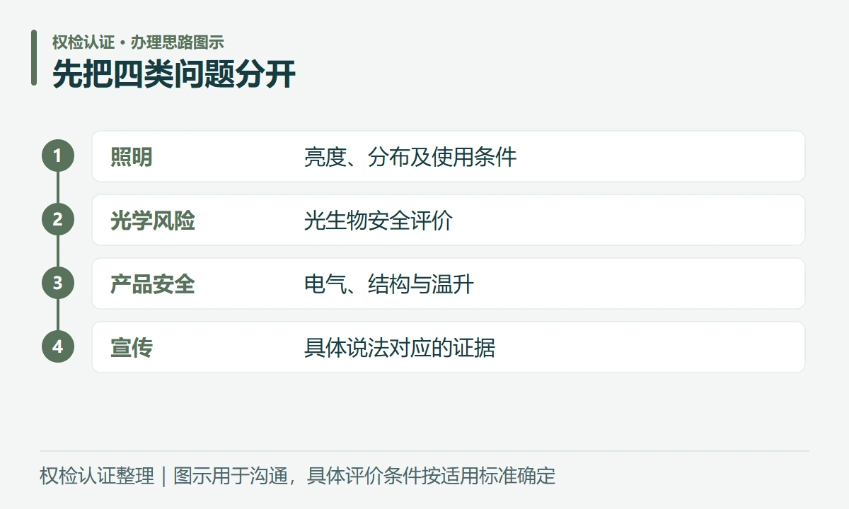 先把四类问题分开:照明,亮度、分布及使用条件;光学风险,光生物安全评价;产品安全,电气、结构与温升;宣传,具体说法对应的证据