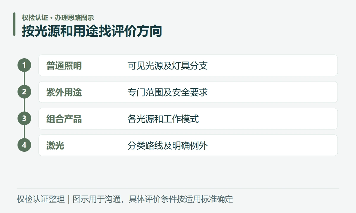 按光源和用途找评价方向:普通照明,可见光源及灯具分支;紫外用途,专门范围及安全要求;组合产品,各光源和工作模式;激光,分类路线及明确例外