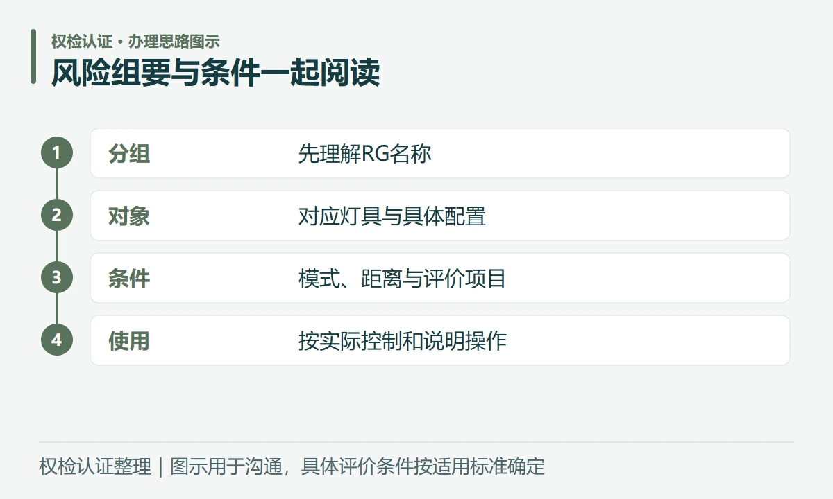 风险组要与条件一起阅读:分组,先理解RG名称;对象,对应灯具与具体配置;条件,模式、距离与评价项目;使用,按实际控制和说明操作