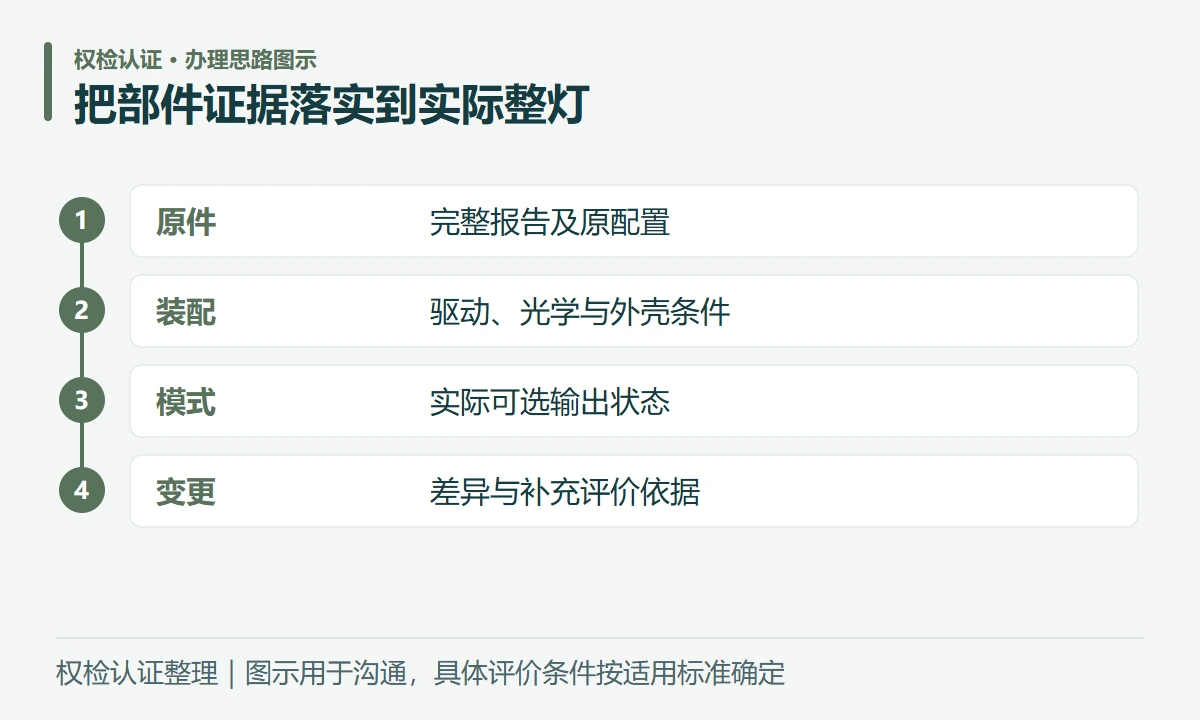 把部件证据落实到实际整灯:原件,完整报告及原配置;装配,驱动、光学与外壳条件;模式,实际可选输出状态;变更,差异与补充评价依据