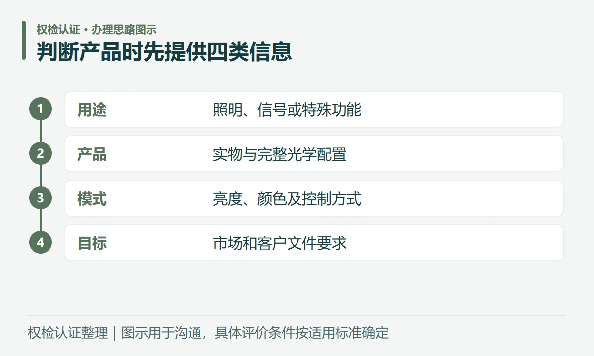 判断产品时先提供四类信息:用途,照明、信号或特殊功能;产品,实物与完整光学配置;模式,亮度、颜色及控制方式;目标,市场和客户文件要求