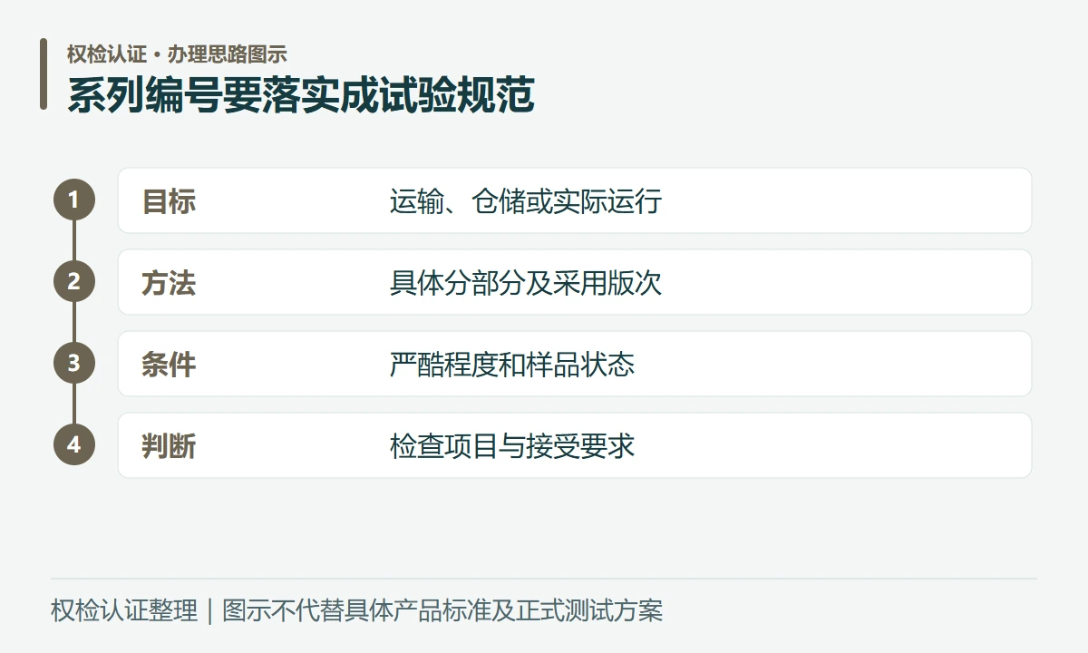 系列编号要落实成试验规范:目标,运输、仓储或实际运行;方法,具体分部分及采用版次;条件,严酷程度和样品状态;判断,检查项目与接受要求