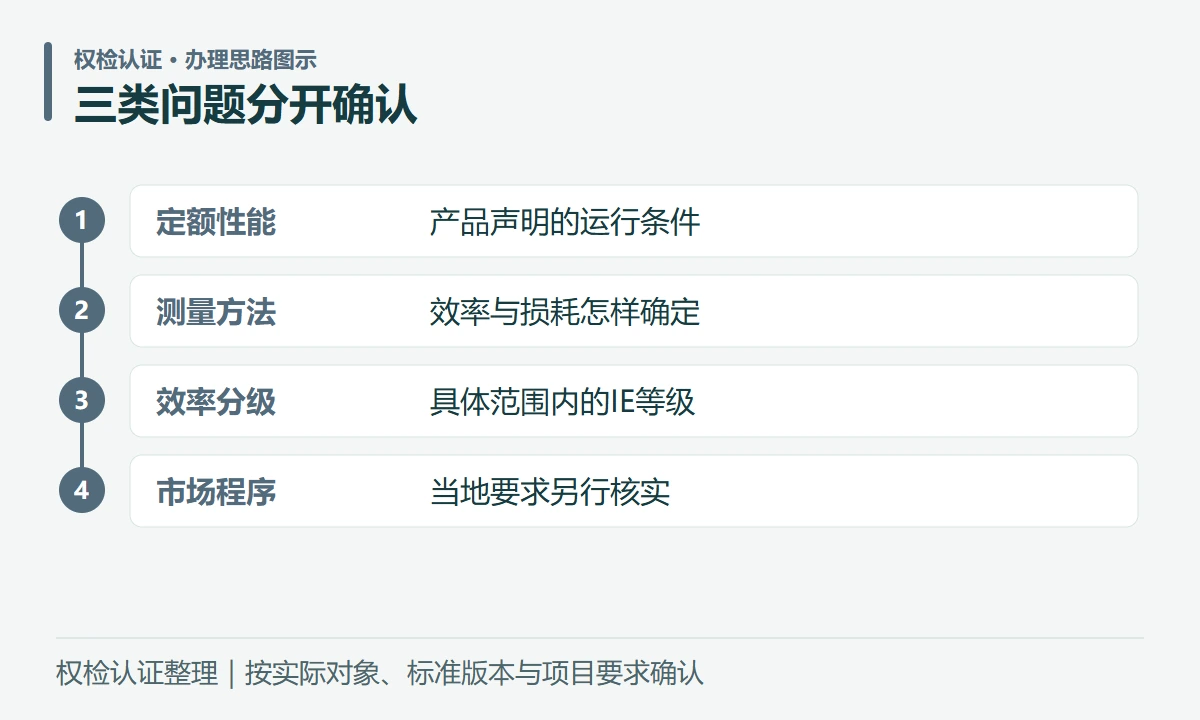 三类问题分开确认:定额性能,产品声明的运行条件;测量方法,效率与损耗怎样确定;效率分级,具体范围内的IE等级;市场程序,当地要求另行核实