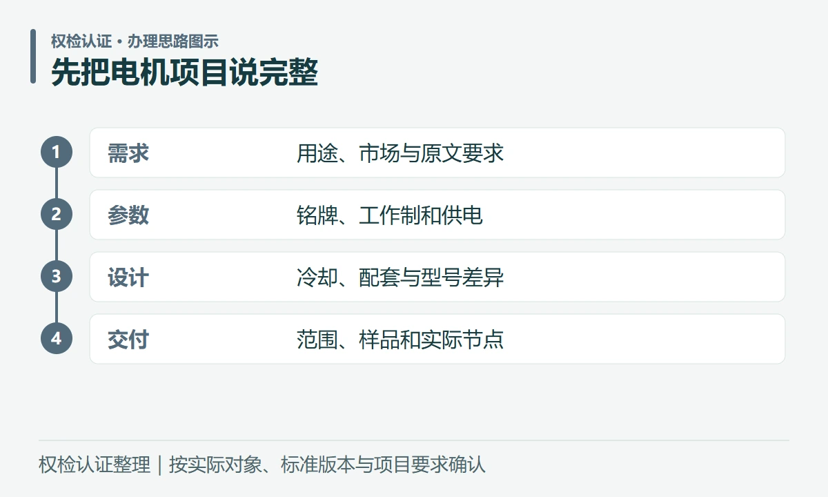 先把电机项目说完整:需求,用途、市场与原文要求;参数,铭牌、工作制和供电;设计,冷却、配套与型号差异;交付,范围、样品和实际节点