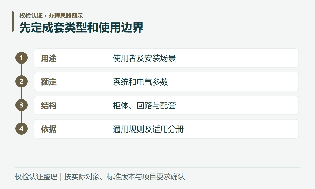 先定成套类型和使用边界:用途,使用者及安装场景;额定,系统和电气参数;结构,柜体、回路与配套;依据,通用规则及适用分册