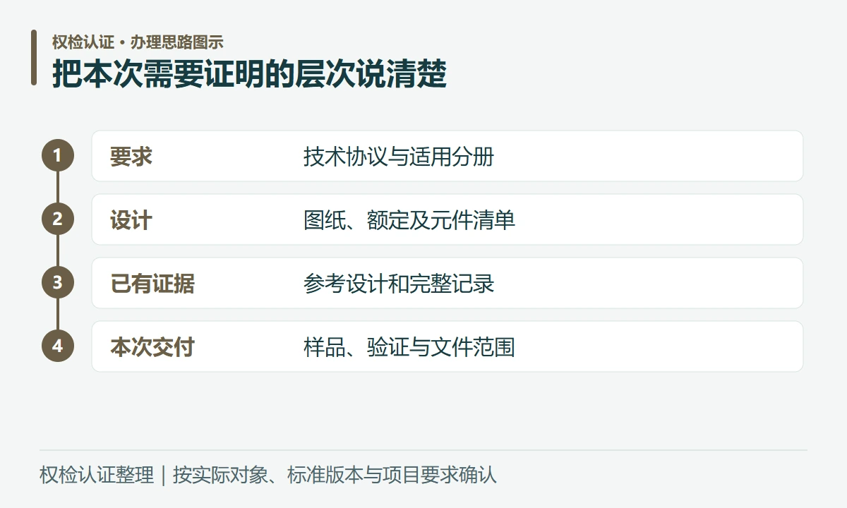 把本次需要证明的层次说清楚:要求,技术协议与适用分册;设计,图纸、额定及元件清单;已有证据,参考设计和完整记录;本次交付,样品、验证与文件范围