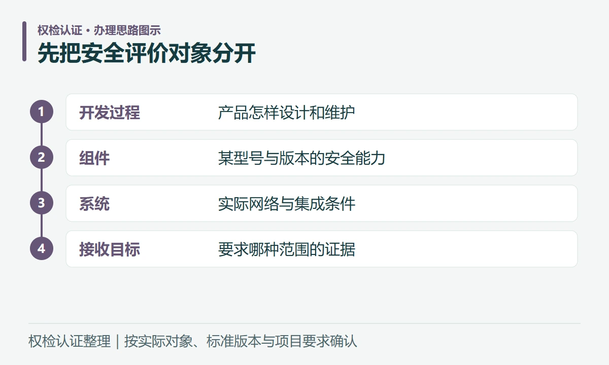 先把安全评价对象分开:开发过程,产品怎样设计和维护;组件,某型号与版本的安全能力;系统,实际网络与集成条件;接收目标,要求哪种范围的证据