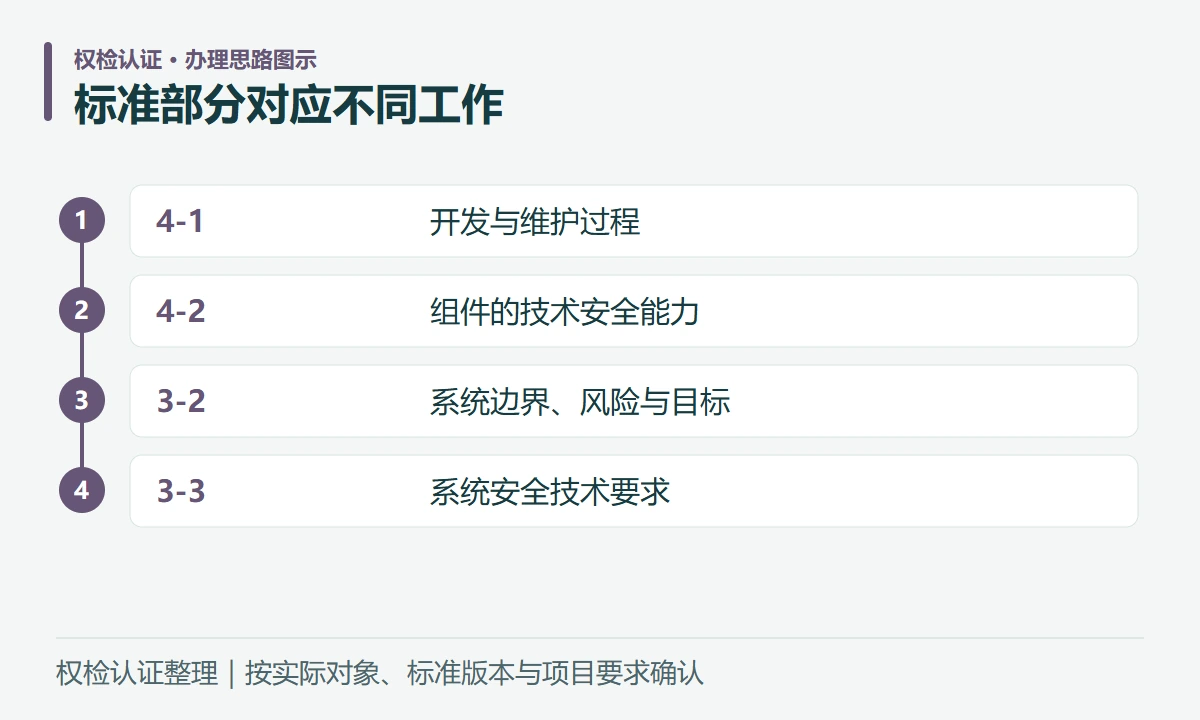 标准部分对应不同工作:4-1,开发与维护过程;4-2,组件的技术安全能力;3-2,系统边界、风险与目标;3-3,系统安全技术要求