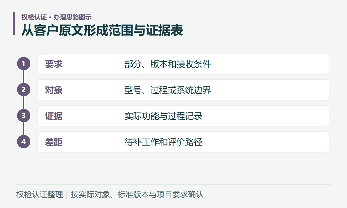 从客户原文形成范围与证据表:要求,部分、版本和接收条件;对象,型号、过程或系统边界;证据,实际功能与过程记录;差距,待补工作和评价路径