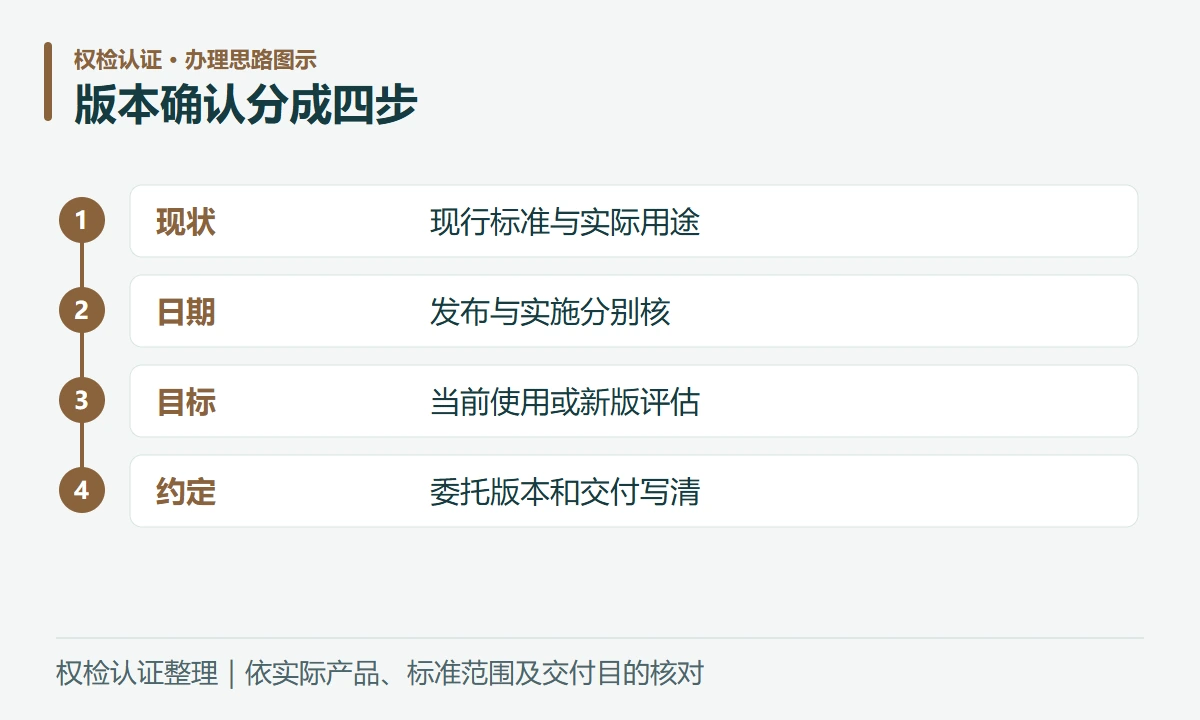 版本确认分成四步:现状,现行标准与实际用途;日期,发布与实施分别核;目标,当前使用或新版评估;约定,委托版本和交付写清