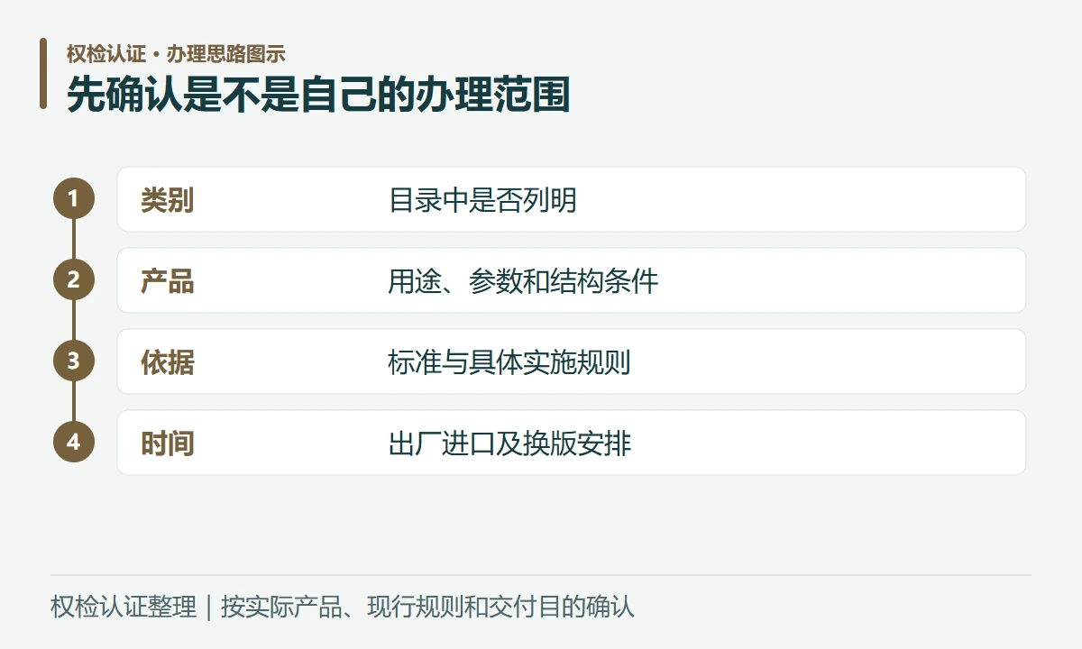 先确认是不是自己的办理范围:类别,目录中是否列明;产品,用途、参数和结构条件;依据,标准与具体实施规则;时间,出厂进口及换版安排