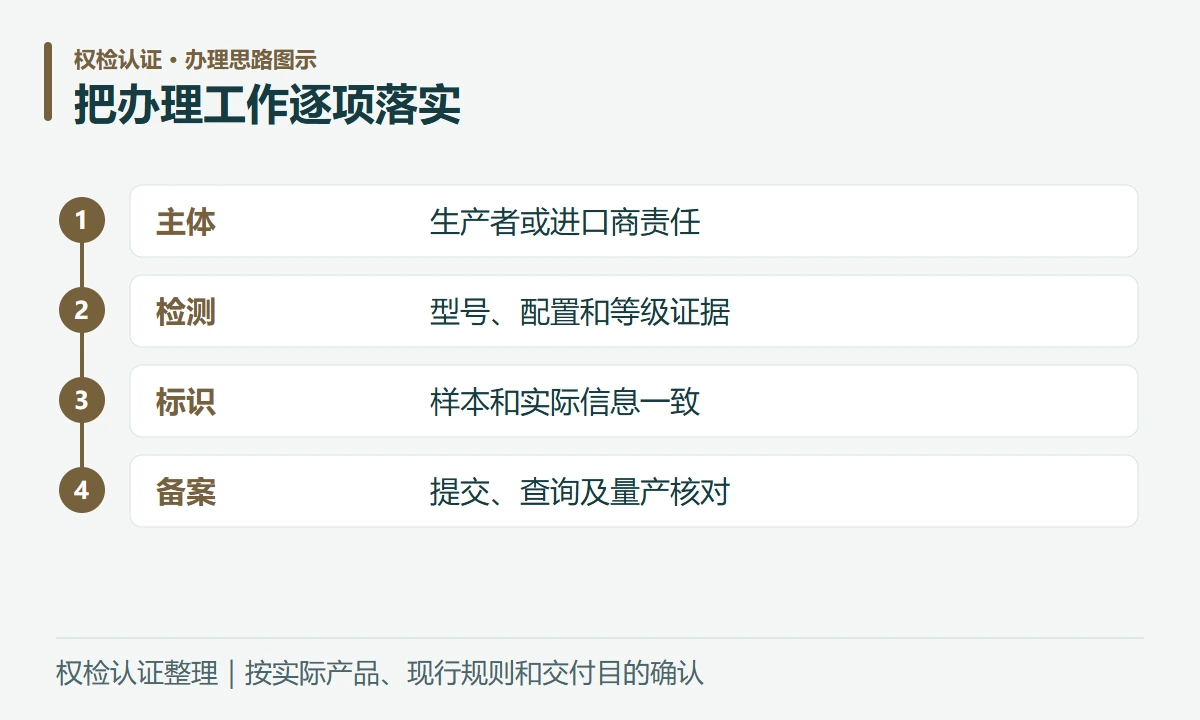 把办理工作逐项落实:主体,生产者或进口商责任;检测,型号、配置和等级证据;标识,样本和实际信息一致;备案,提交、查询及量产核对