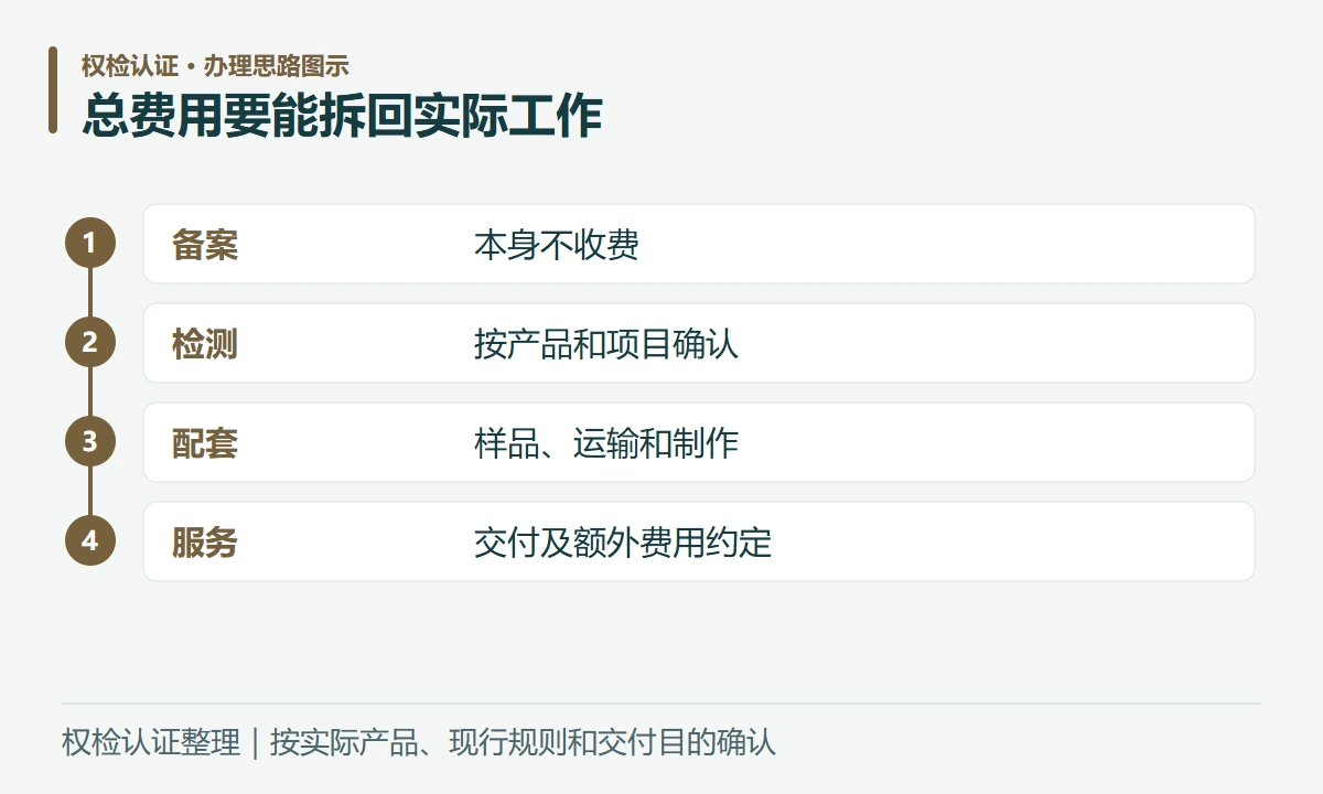 总费用要能拆回实际工作:备案,本身不收费;检测,按产品和项目确认;配套,样品、运输和制作;服务,交付及额外费用约定