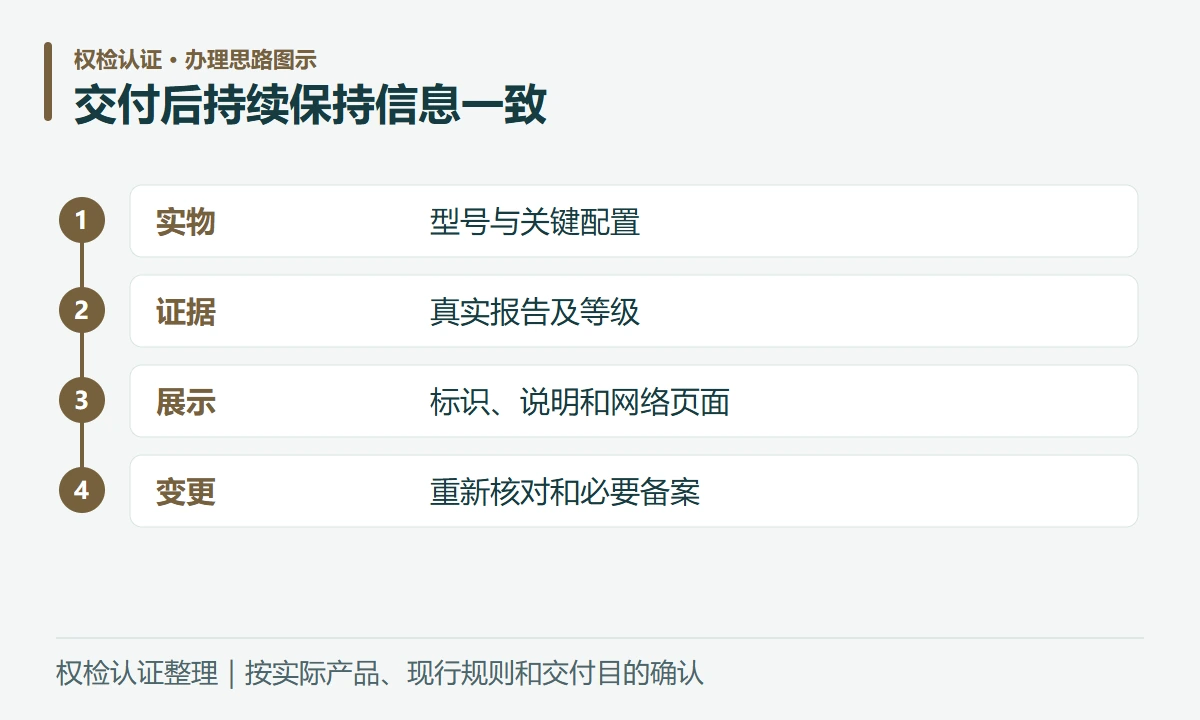 交付后持续保持信息一致:实物,型号与关键配置;证据,真实报告及等级;展示,标识、说明和网络页面;变更,重新核对和必要备案