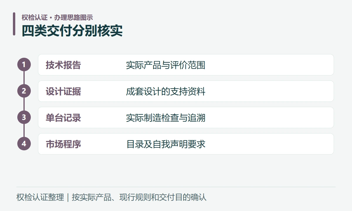 四类交付分别核实:技术报告,实际产品与评价范围;设计证据,成套设计的支持资料;单台记录,实际制造检查与追溯;市场程序,目录及自我声明要求