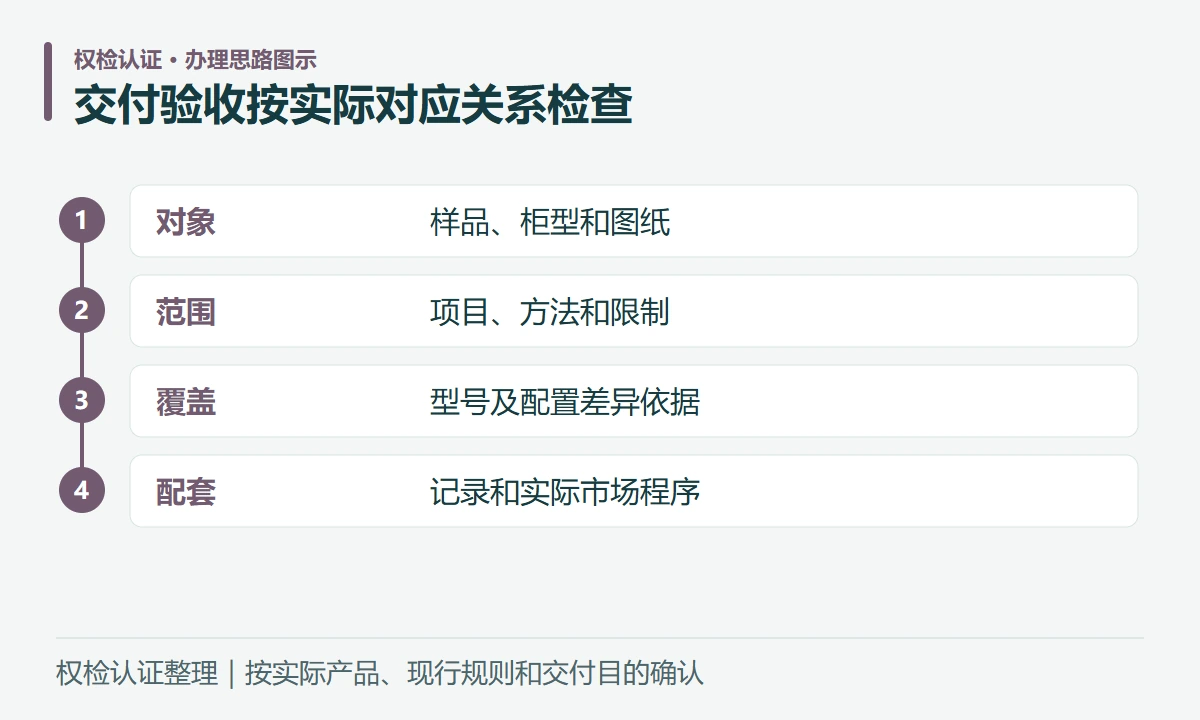 交付验收按实际对应关系检查:对象,样品、柜型和图纸;范围,项目、方法和限制;覆盖,型号及配置差异依据;配套,记录和实际市场程序