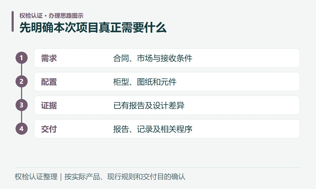 先明确本次项目真正需要什么:需求,合同、市场与接收条件;配置,柜型、图纸和元件;证据,已有报告及设计差异;交付,报告、记录及相关程序