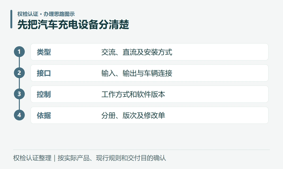 先把汽车充电设备分清楚:类型,交流、直流及安装方式;接口,输入、输出与车辆连接;控制,工作方式和软件版本;依据,分册、版次及修改单