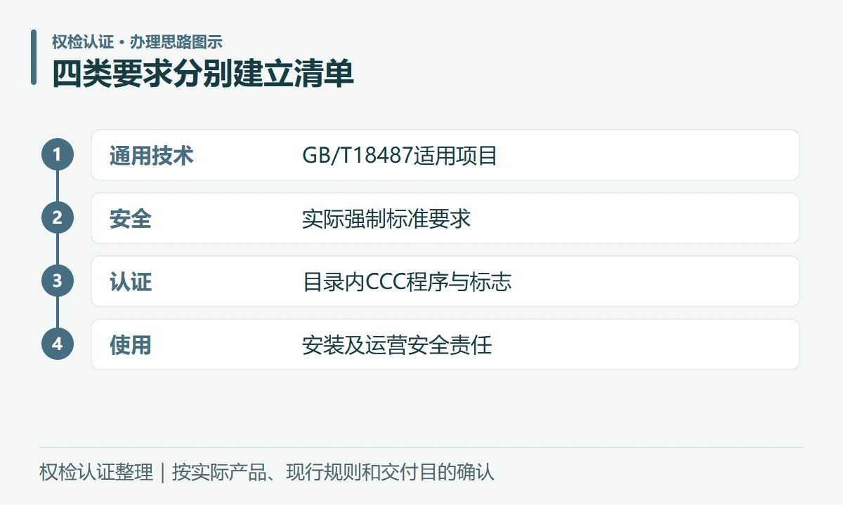 四类要求分别建立清单:通用技术,GB/T18487适用项目;安全,实际强制标准要求;认证,目录内CCC程序与标志;使用,安装及运营安全责任