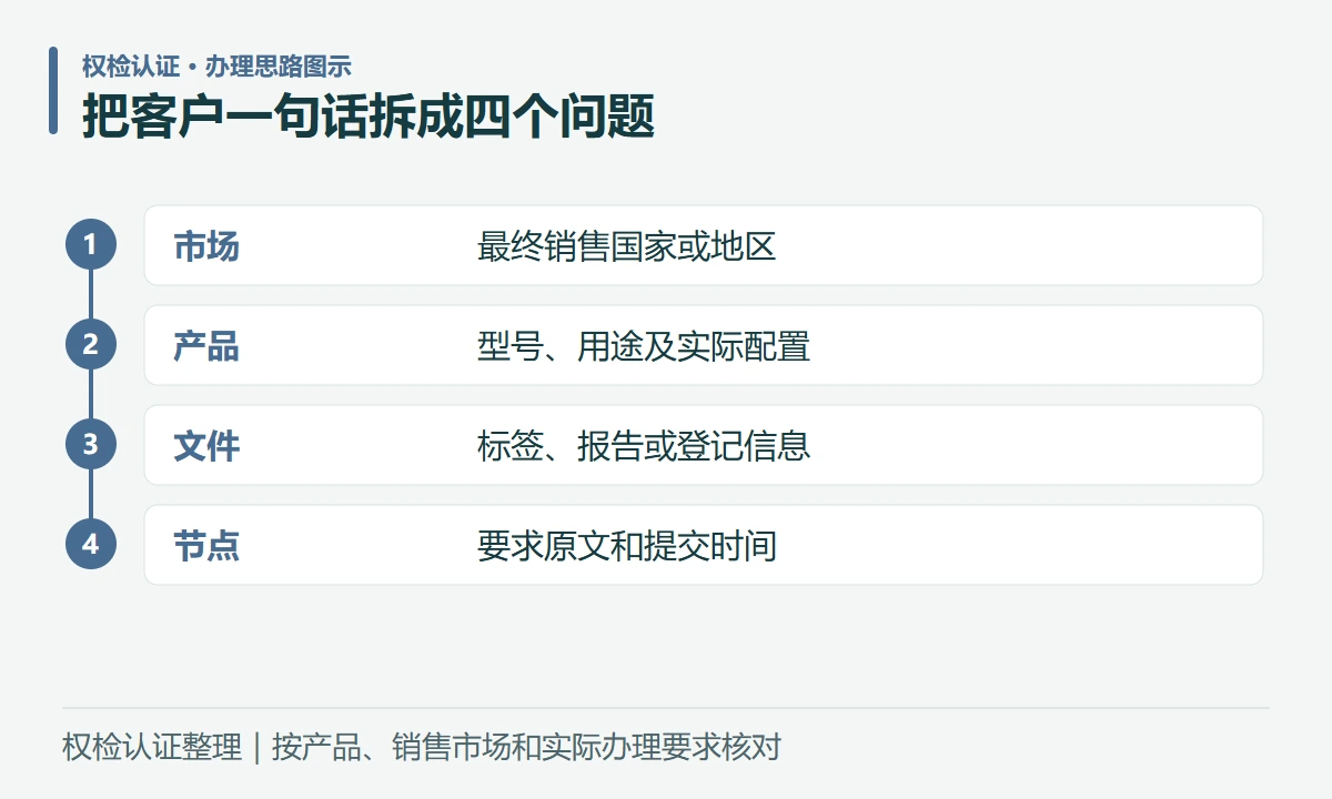 把客户一句话拆成四个问题:市场,最终销售国家或地区;产品,型号、用途及实际配置;文件,标签、报告或登记信息;节点,要求原文和提交时间