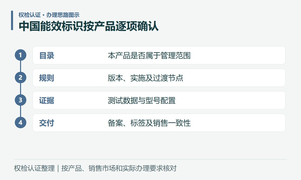 中国能效标识按产品逐项确认:目录,本产品是否属于管理范围;规则,版本、实施及过渡节点;证据,测试数据与型号配置;交付,备案、标签及销售一致性