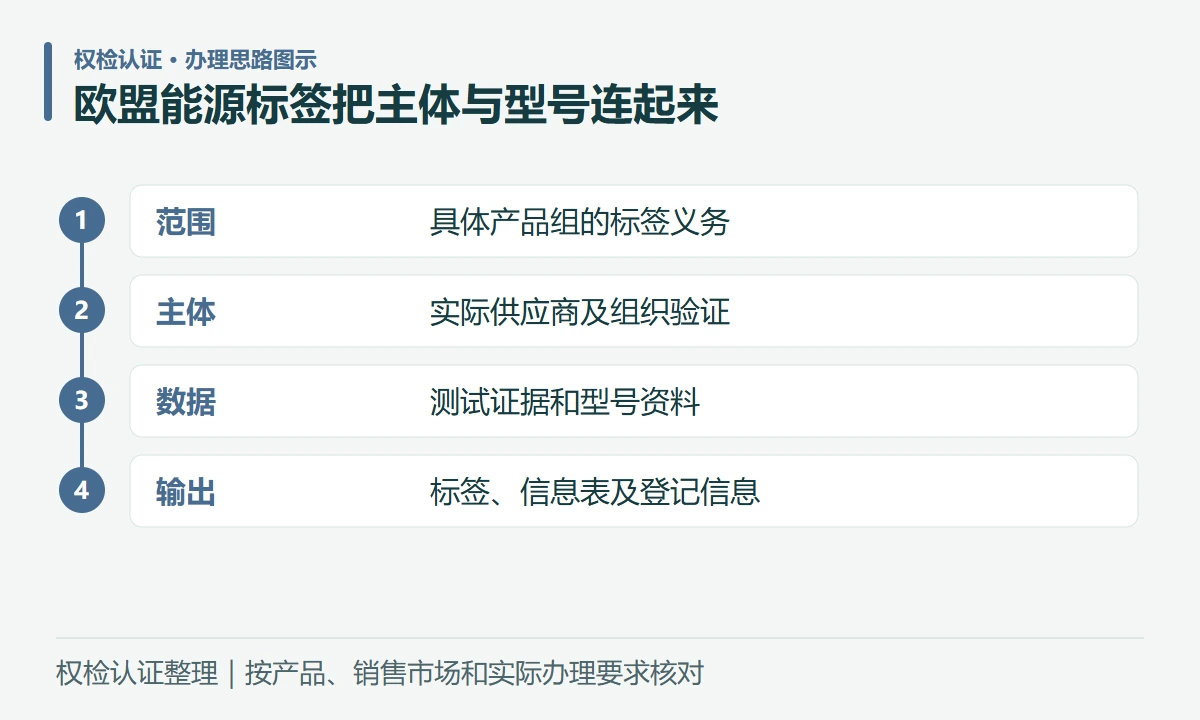 欧盟能源标签把主体与型号连起来:范围,具体产品组的标签义务;主体,实际供应商及组织验证;数据,测试证据和型号资料;输出,标签、信息表及登记信息